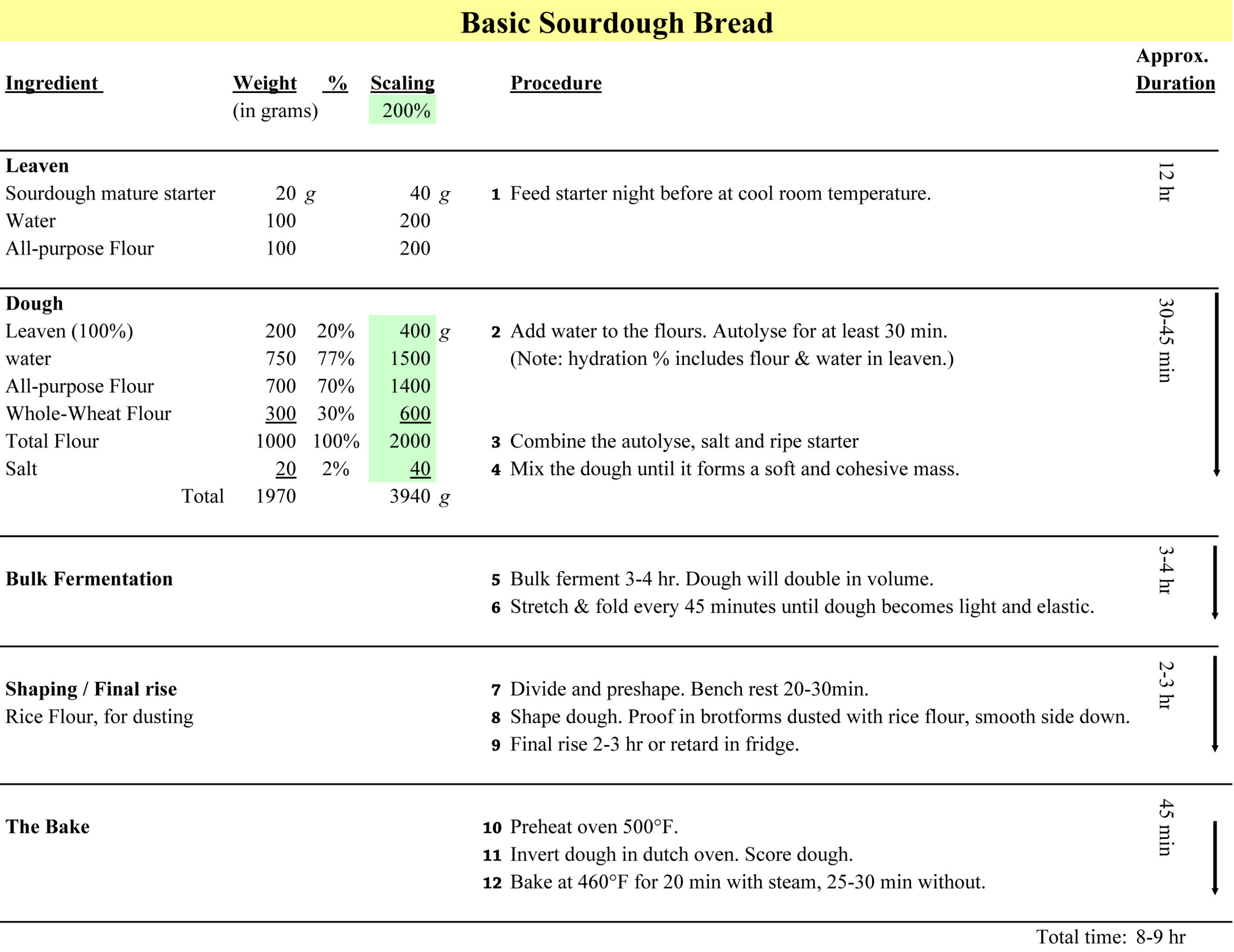 Basic Sourdough Bread A StepbyStep Guide Ever Open Sauce